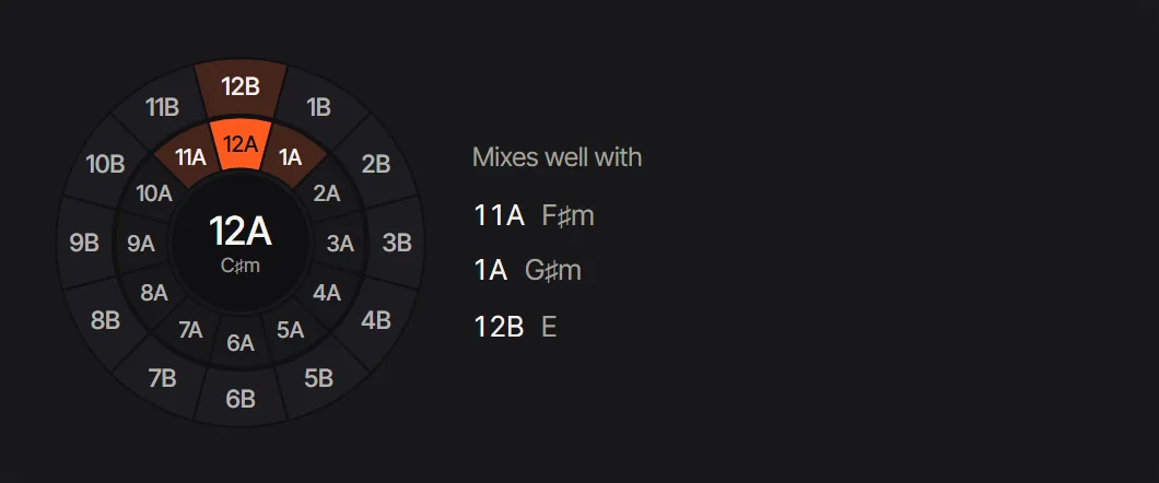 12A, C♯ minor, on the Camelot wheel, with the three keys that mix well with it: 11A, 1A and 12B