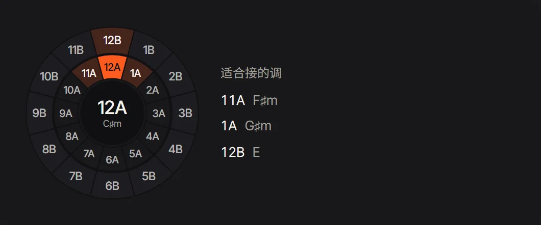 Camelot 转盘上的 12A（C♯ 小调），以及适合接它的三个调：11A、1A 和 12B