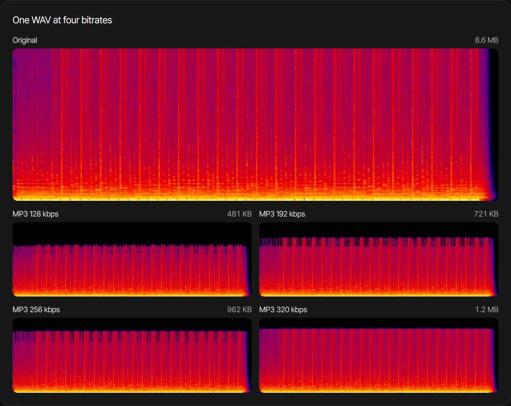 Spectra of the original WAV and its MP3s at 128, 192, 256 and 320 kbps, with each file's size