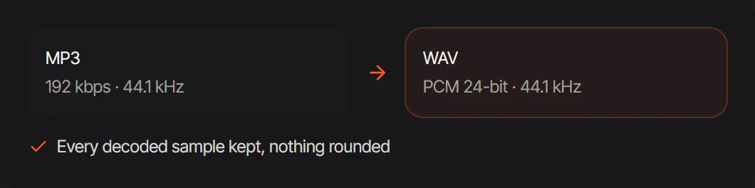 An MP3 at 192 kbps and 44.1 kHz becoming a 24-bit WAV at 44.1 kHz
