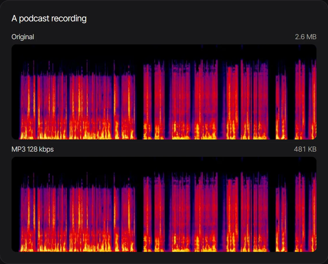 Spectra of a mono podcast WAV and its 128 kbps MP3, almost identical, with their sizes