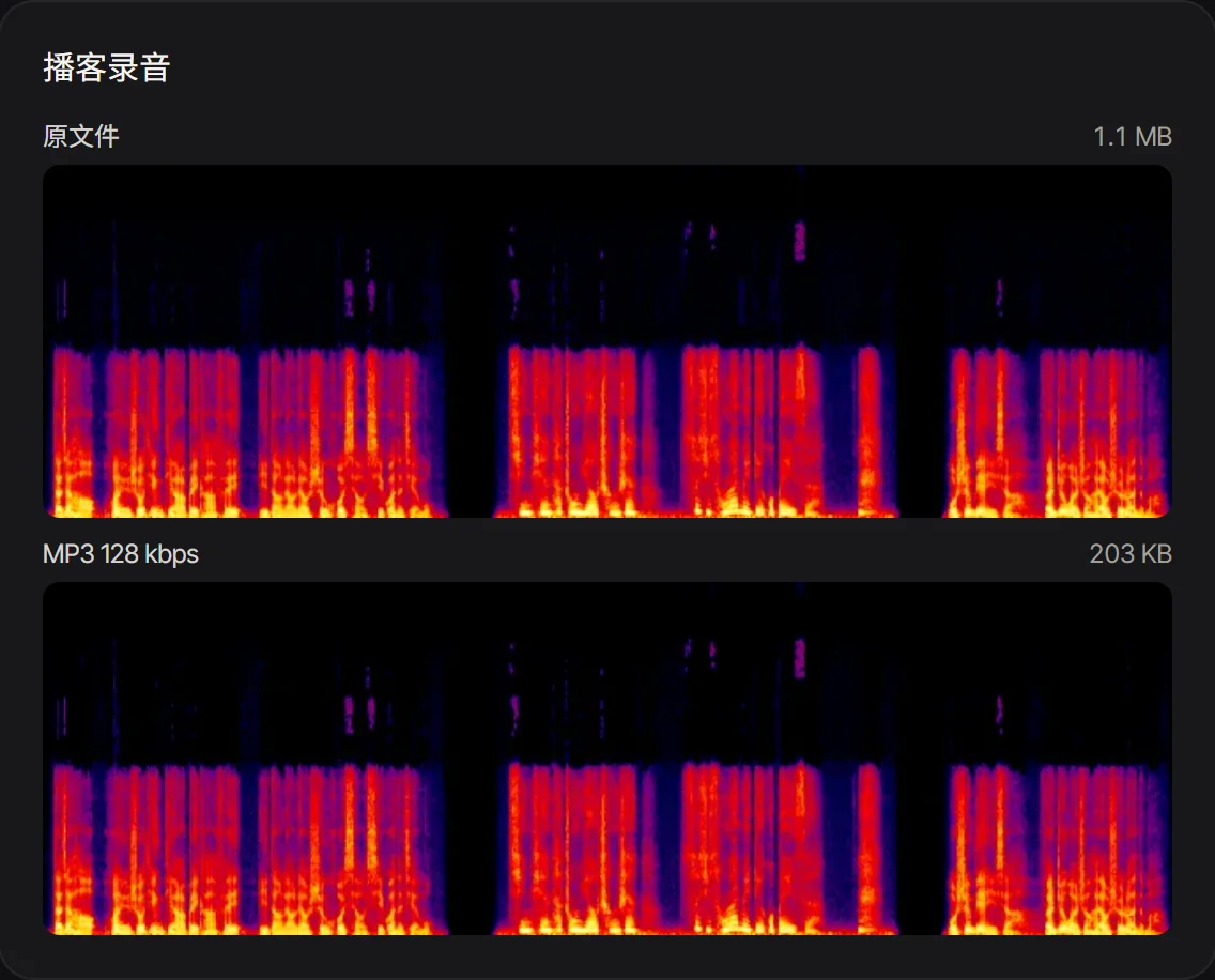 单声道播客 WAV 和它的 128 kbps MP3 的频谱，几乎一样，标着各自的大小