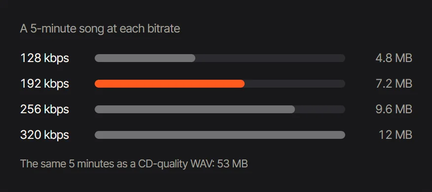 A bar chart of a 5 minute song's MP3 size at 128, 192, 256 and 320 kbps, next to the same 5 minutes as WAV