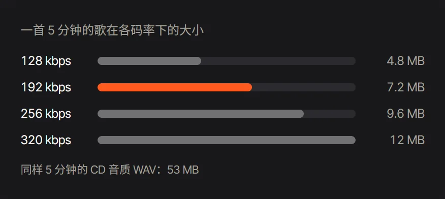 一首 5 分钟的歌在 128、192、256、320 kbps 下的 MP3 大小，和同样 5 分钟的 WAV 对比