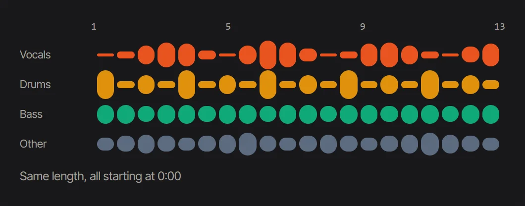 Four stems lined up on one timeline, all starting at 0:00