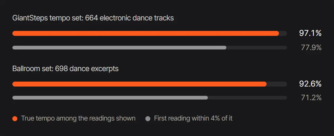 Our BPM finder on two research sets: the true tempo among the readings shown, and the first reading within 4% of it
