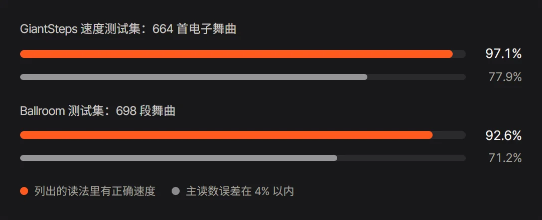 我们的 BPM 检测在两个研究数据集上的成绩：列出的读法里有正确速度的比例，以及主读数误差在 4% 以内的比例